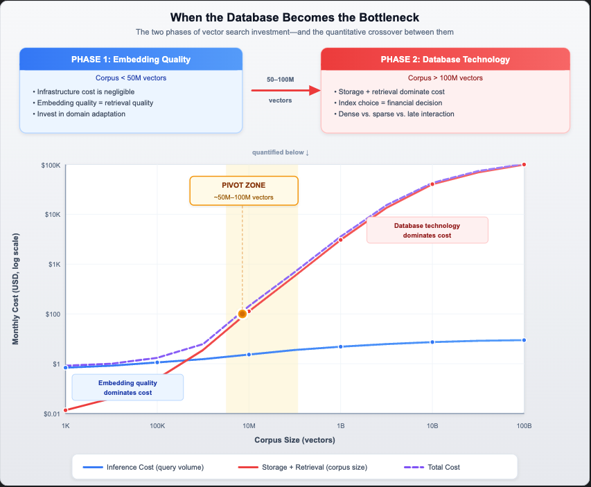 The Two Phases of Vector Search Investment