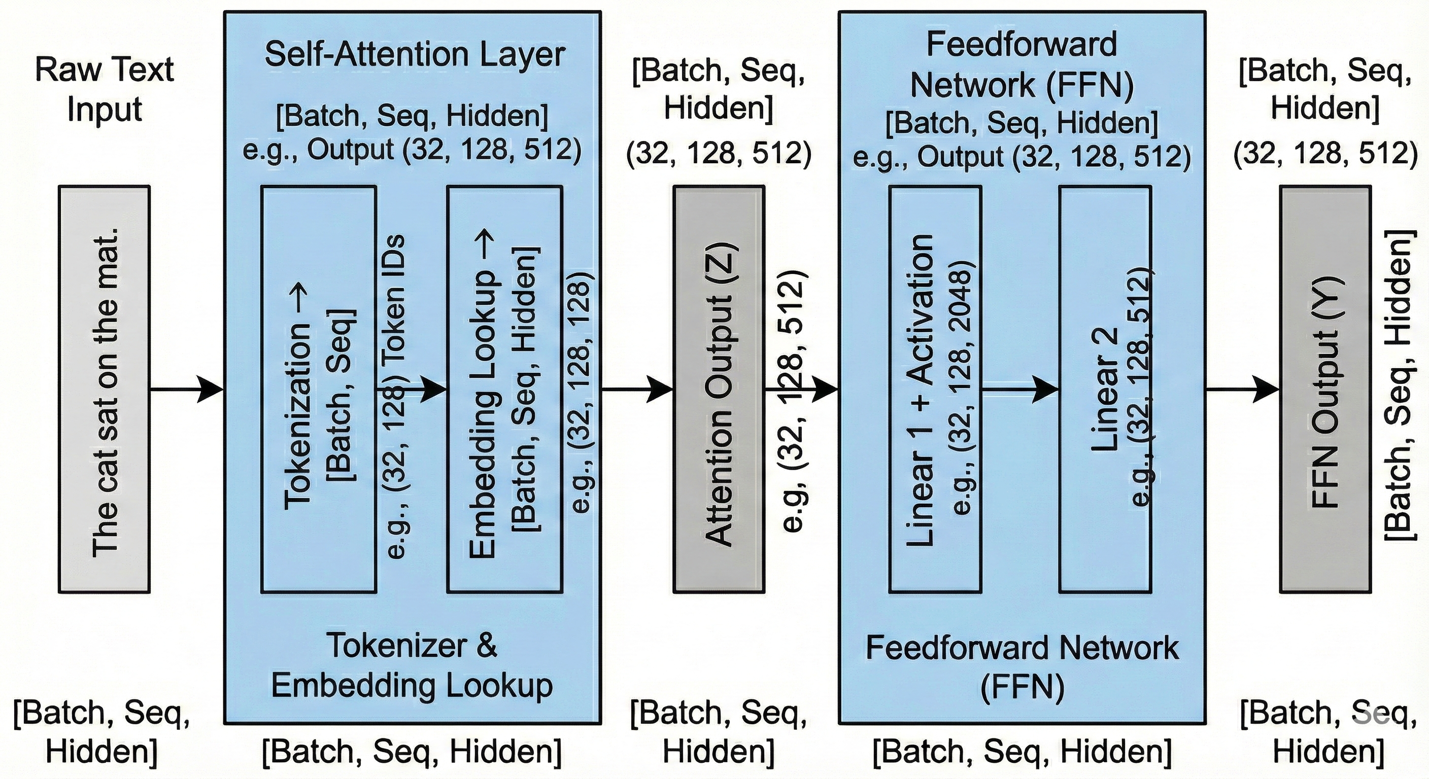 bert-architecture-simplified