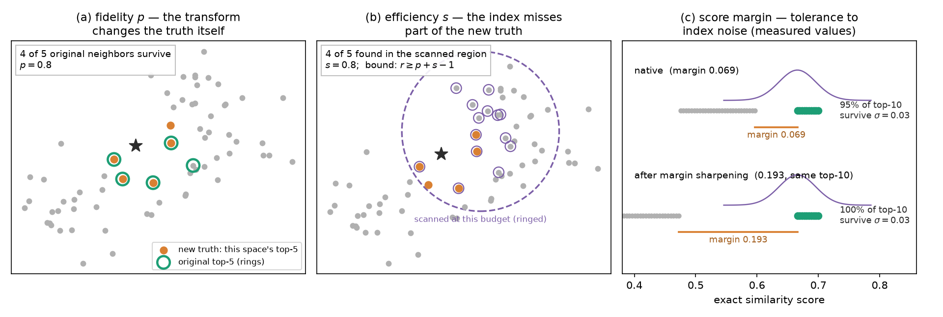 The three core instruments: fidelity, efficiency, and score margin