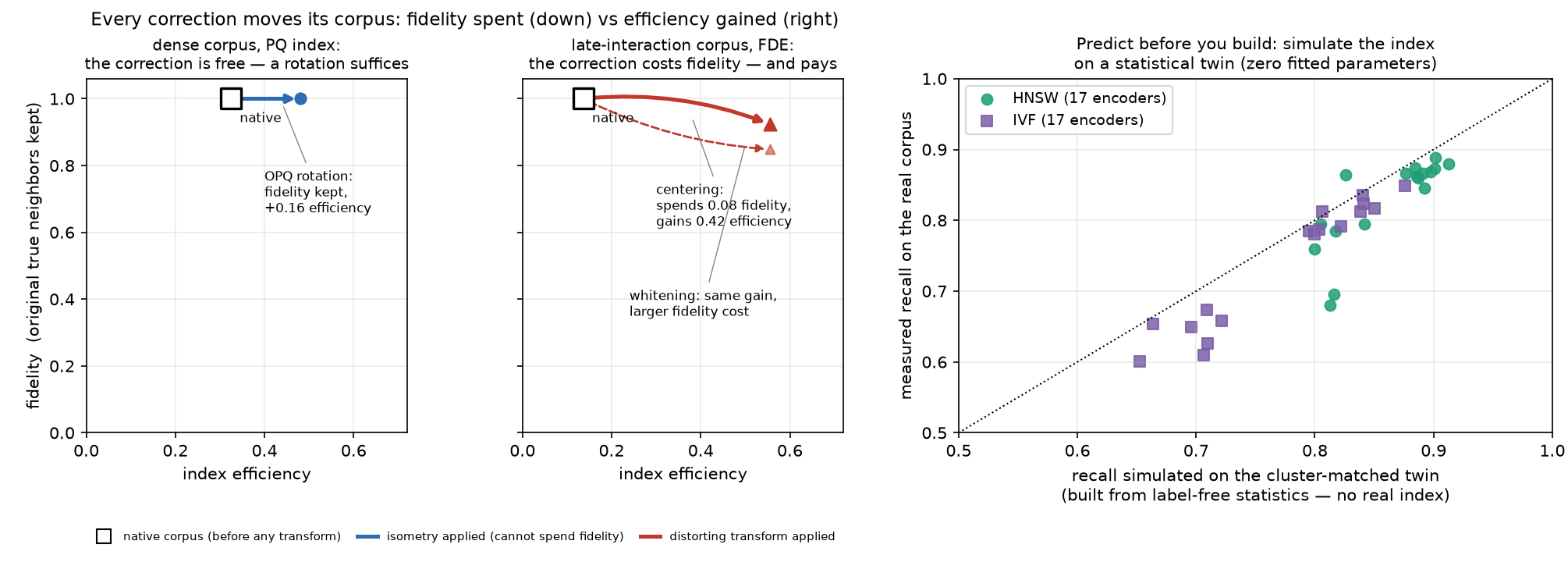 The paper's two headline facts: the fidelity/efficiency trade for PQ and FDE corrections, and synthetic-twin recall predictions for HNSW and IVF across 17 encoders